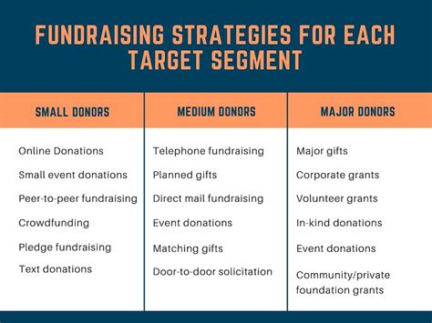 charity fundraising strategy|best fundraising strategies for nonprofits.